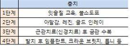 충치의 정도에 따른 치료 법