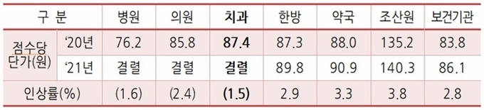 평균 인상률 1.99%, 추가 소요재정 9,416억원. ( )안은 공단이 제시한 최종 수치.