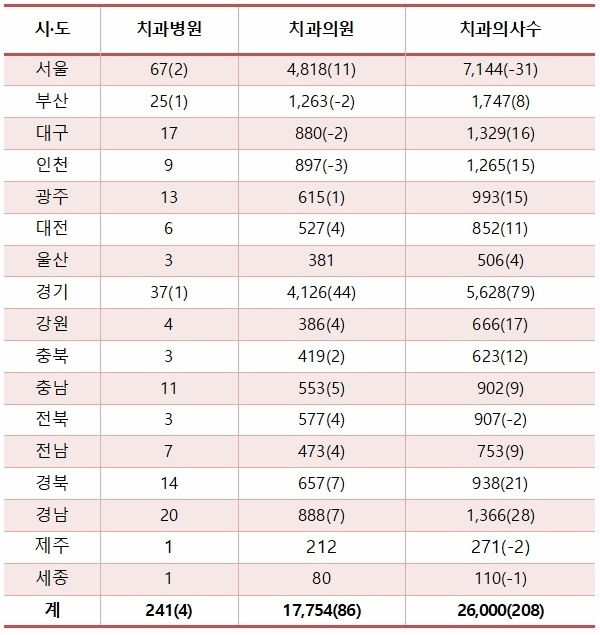 단위: 개소, 명. ( ) 안은 증감